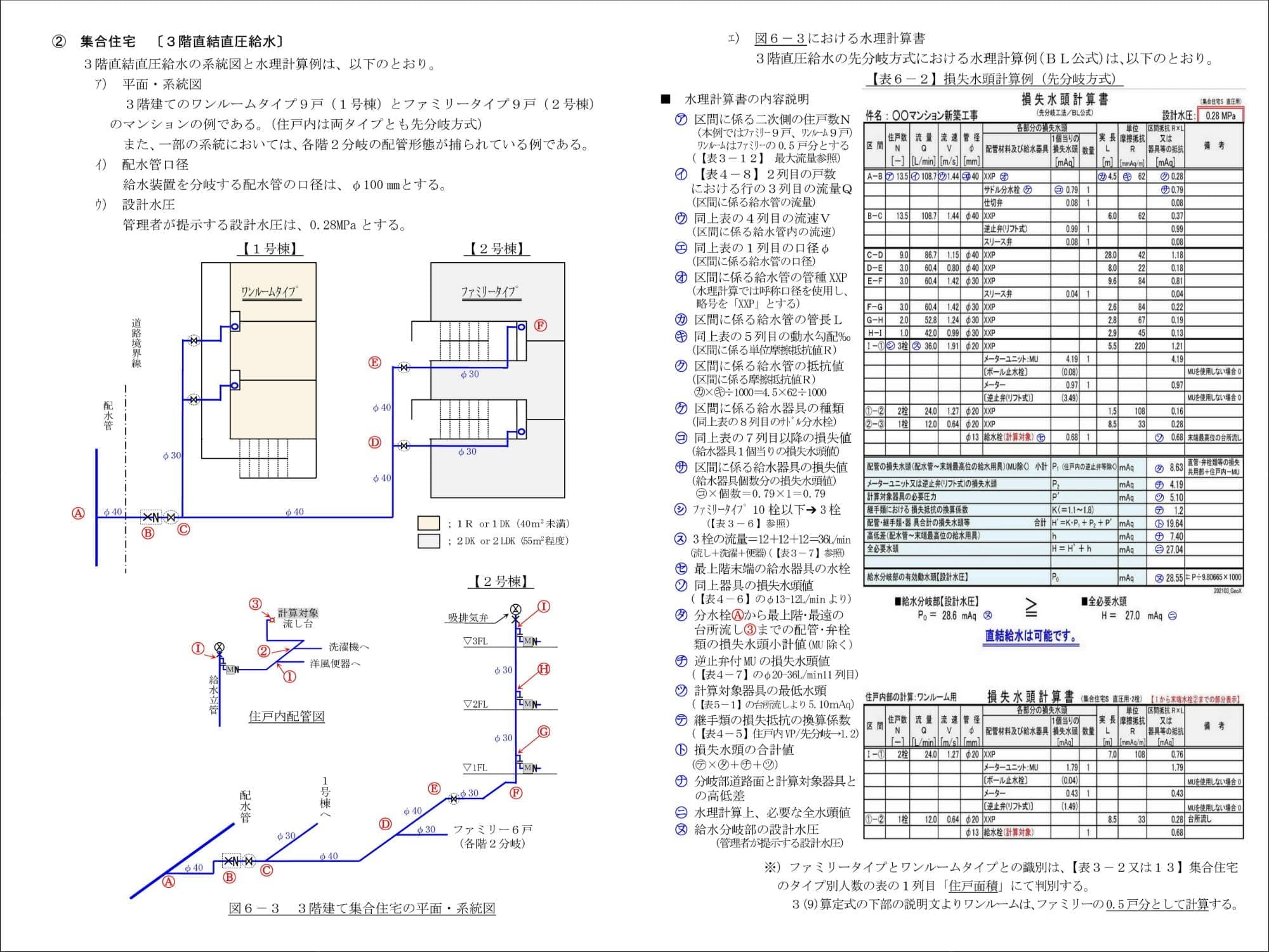対数目盛の流量グラフ線図は、解説の数値表等にて