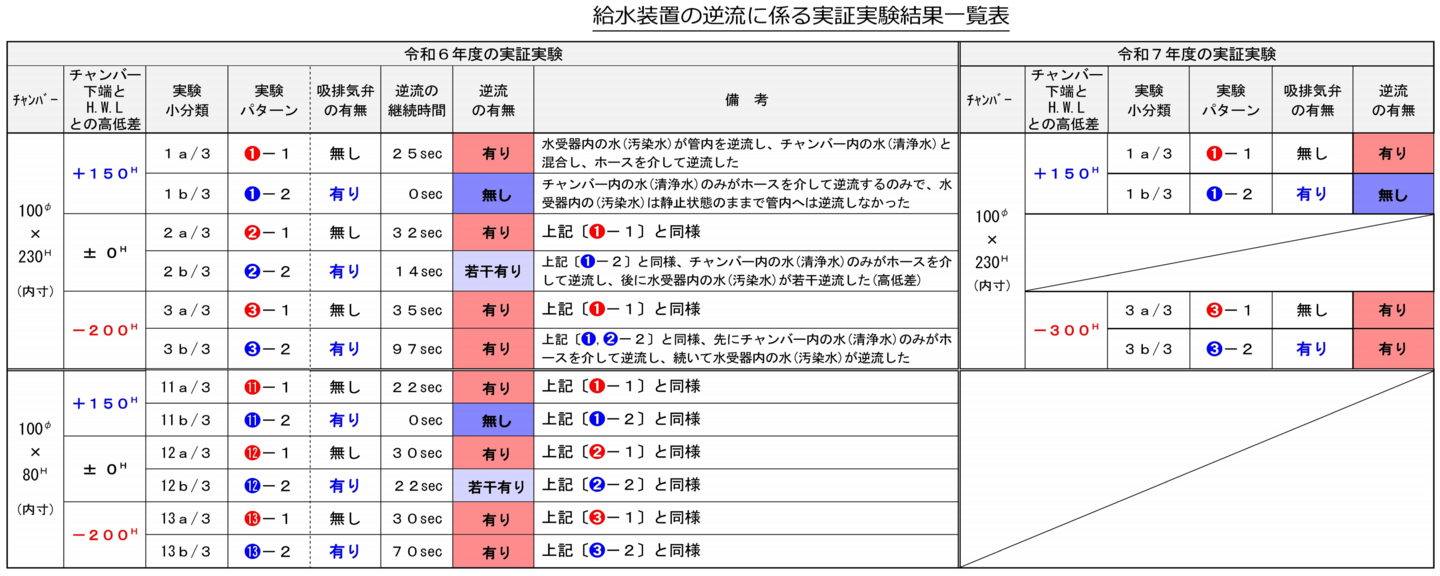 全国水道研究発表会にて発表